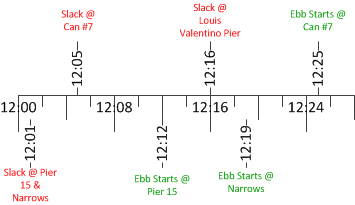 Time Graph
